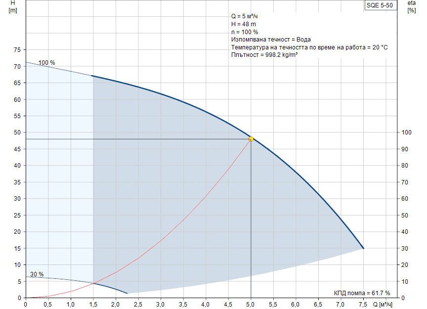 pumpcurve-20.png Потопяема помпена система Grundfos SQE 5-50