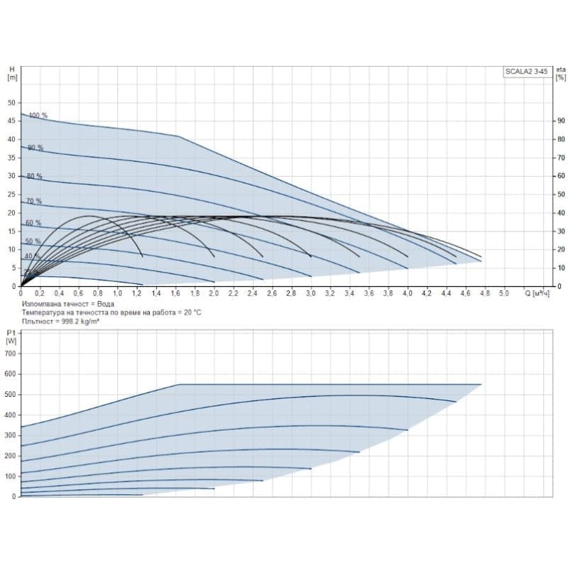 scala2_curve.jpg Хидрофорна помпа Grundfos SCALA2 3-45 - 93013252