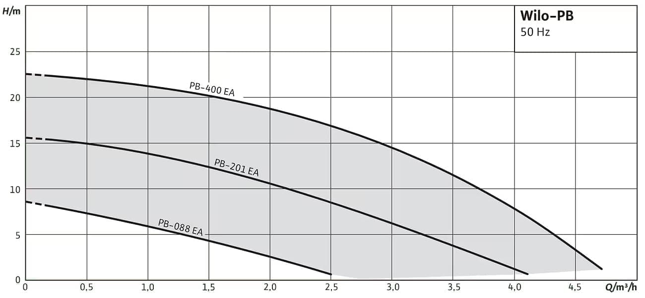 wilo_pb_curve.jpg