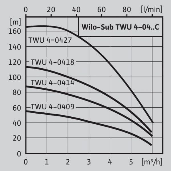 wilo_sub_twu_4_04_curves.jpg