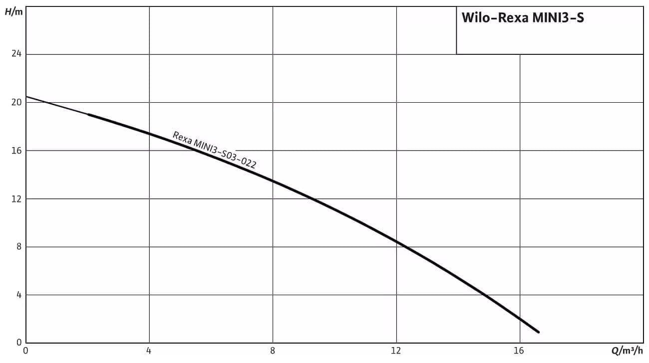 wilo_rexa_mini3_s_curve.jpg