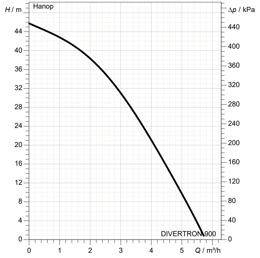 divertron_900_m_curve.png
