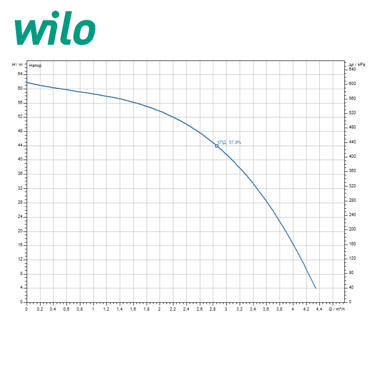 3 Потопяема сондажна помпа Wilo Actun INITIAL 3.03-16 Curve