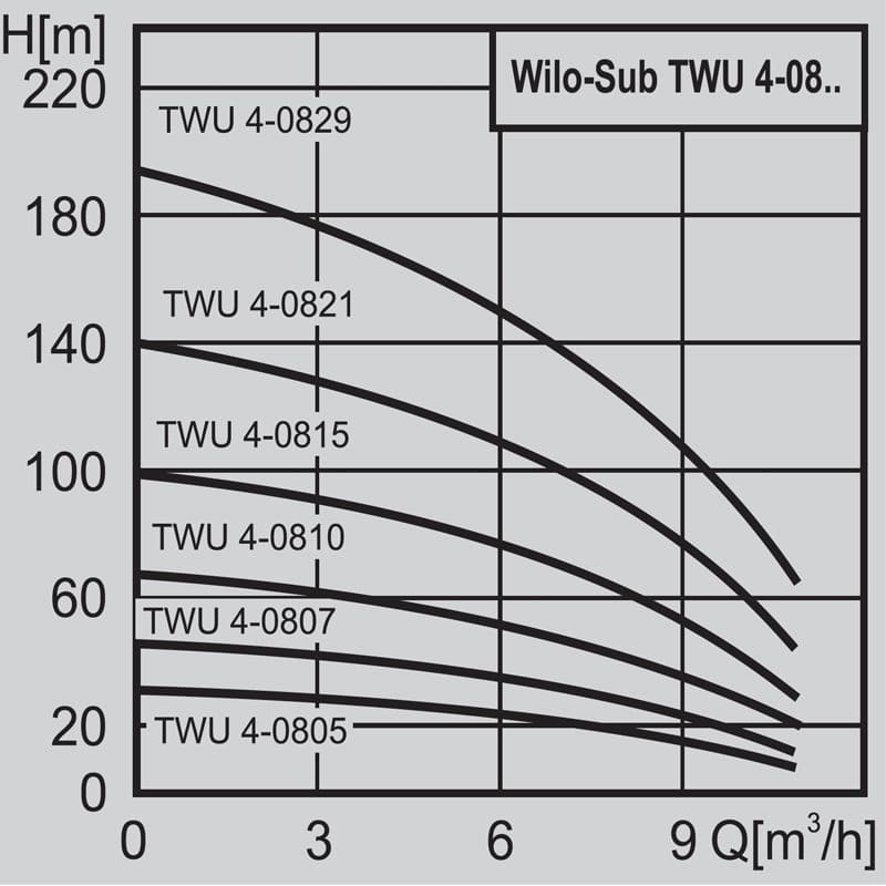 wilo_sub_twu_4_08_curves.jpg